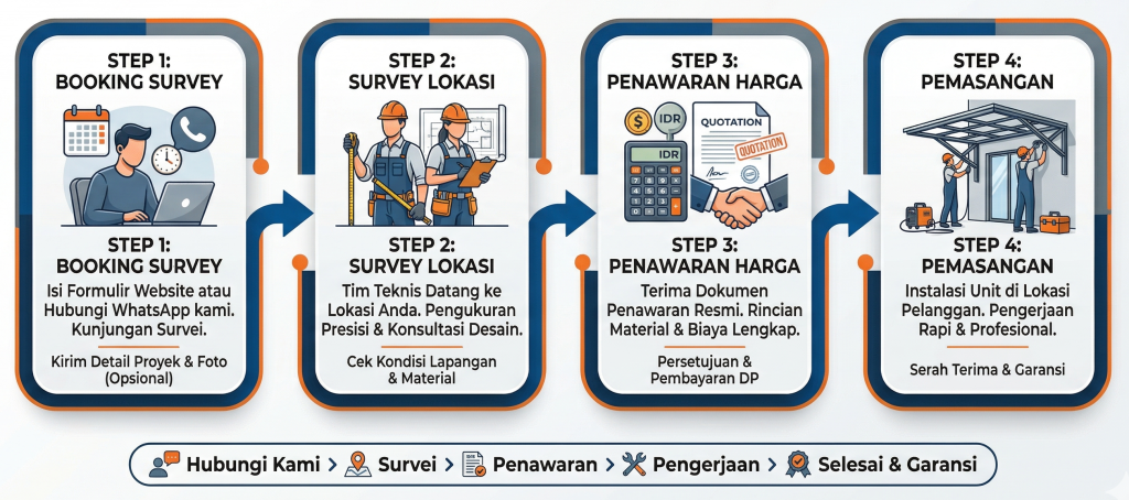 Cara Pemesanan